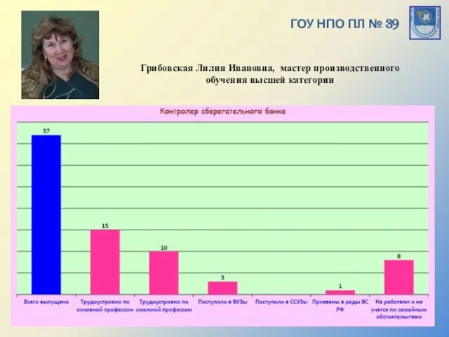 ГОУ НПО ПЛ № 39 Грибовская Лилия Ивановна, мастер производственного обучения высшей категории