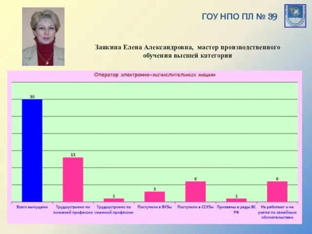 ГОУ НПО ПЛ № 39 Заякина Елена Александровна, мастер производственного обучения высшей категории