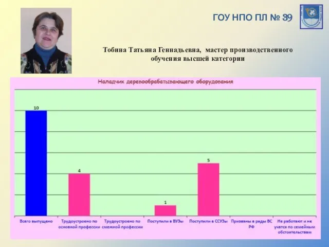 ГОУ НПО ПЛ № 39 Тобина Татьяна Геннадьевна, мастер производственного обучения высшей категории