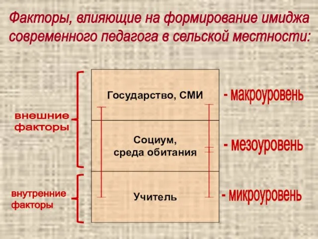 Факторы, влияющие на формирование имиджа современного педагога в сельской местности: Учитель Социум,