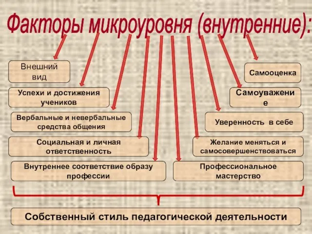 Факторы микроуровня (внутренние): Внешний вид Собственный стиль педагогической деятельности Вербальные и невербальные