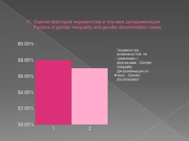 11. Оценка факторов неравенства и случаев дискриминации Factors of gender inequality and gender discrimination cases