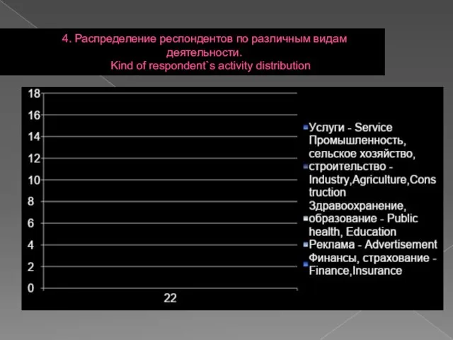 4. Распределение респондентов по различным видам деятельности. Kind of respondent`s activity distribution