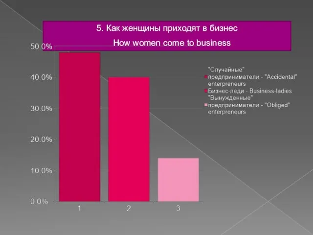 5. Как женщины приходят в бизнес How women come to business