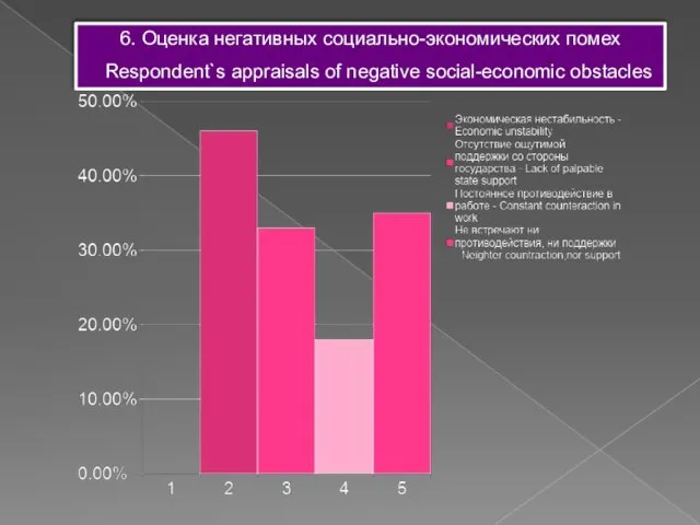 6. Оценка негативных социально-экономических помех Respondent`s appraisals of negative social-economic obstacles