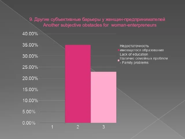 9. Другие субъективные барьеры у женщин-предпринимателей Another subjective obstacles for woman-enterpreneurs