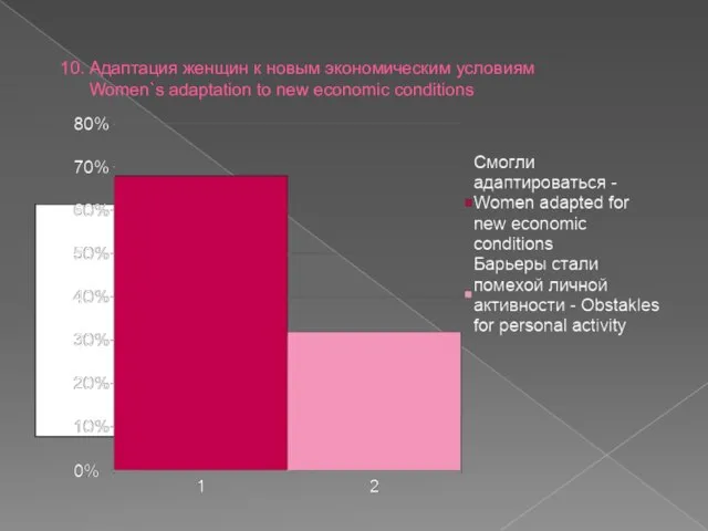 10. Адаптация женщин к новым экономическим условиям Women`s adaptation to new economic conditions