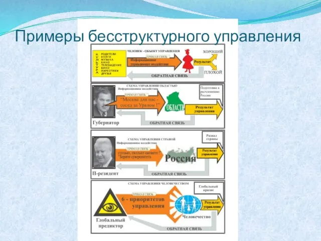 Примеры бесструктурного управления