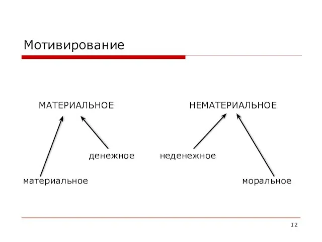 Мотивирование МАТЕРИАЛЬНОЕ НЕМАТЕРИАЛЬНОЕ денежное неденежное материальное моральное