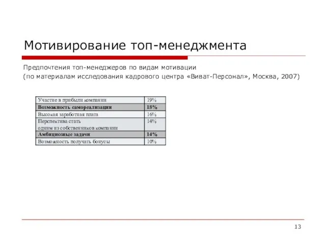 Мотивирование топ-менеджмента Предпочтения топ-менеджеров по видам мотивации (по материалам исследования кадрового центра «Виват-Персонал», Москва, 2007)