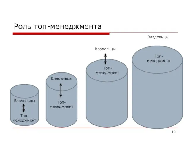 Роль топ-менеджмента Топ-менеджмент Владельцы Топ- менеджмент Владельцы Топ- менеджмент Владельцы Топ-менеджмент Владельцы