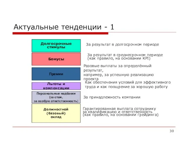 Актуальные тенденции - 1 Должностной (базовый) оклад Льготы и компенсации Бонусы Долгосрочные