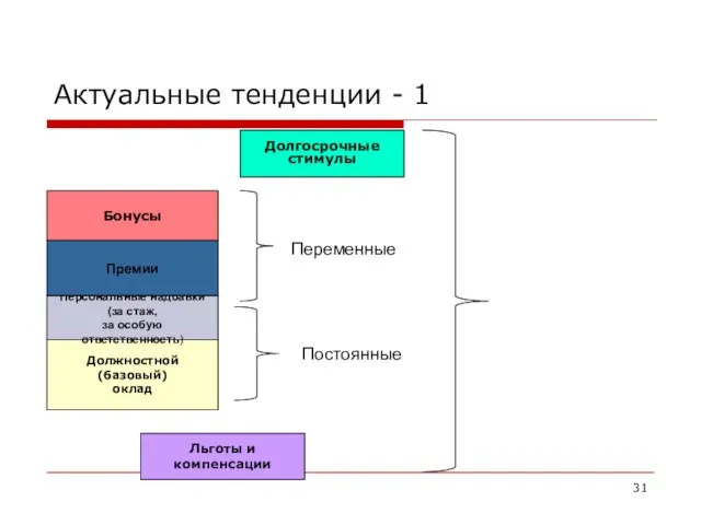 Актуальные тенденции - 1 Должностной (базовый) оклад Льготы и компенсации Бонусы Долгосрочные