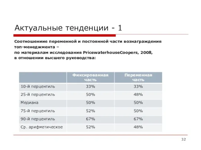 Актуальные тенденции - 1 Соотношениие переменной и постоянной части вознаграждения топ-менеджмента –