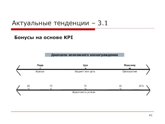 Актуальные тенденции – 3.1 Бонусы на основе KPI