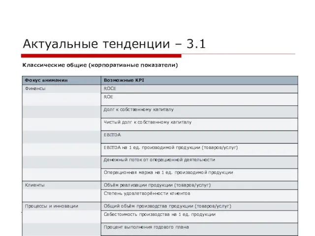 Актуальные тенденции – 3.1 Классические общие (корпоративные показатели)