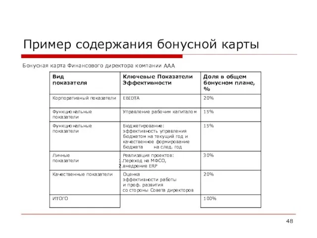 Пример содержания бонусной карты Бонусная карта Финансового директора компании ААА