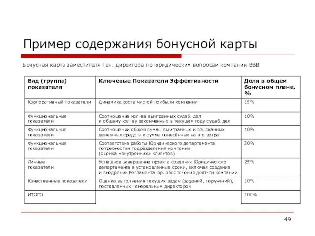 Пример содержания бонусной карты Бонусная карта заместителя Ген. директора по юридическим вопросам компании ВВВ