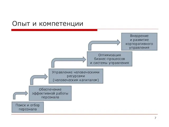 Опыт и компетенции Поиск и отбор персонала Обеспечение эффективной работы персонала Оптимизация