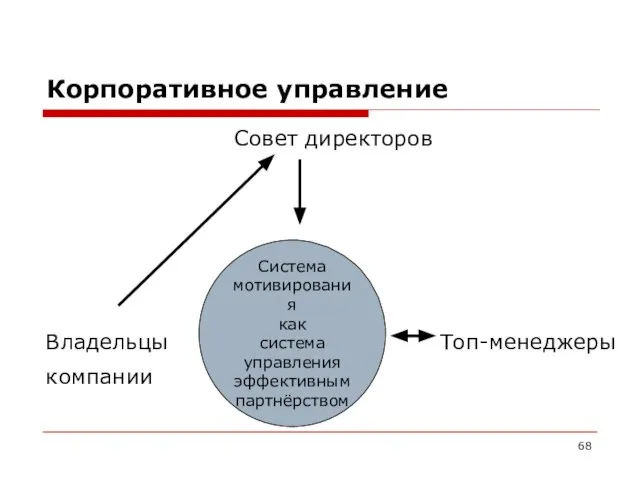 Корпоративное управление Совет директоров Владельцы Топ-менеджеры компании Система мотивирования как система управления эффективным партнёрством