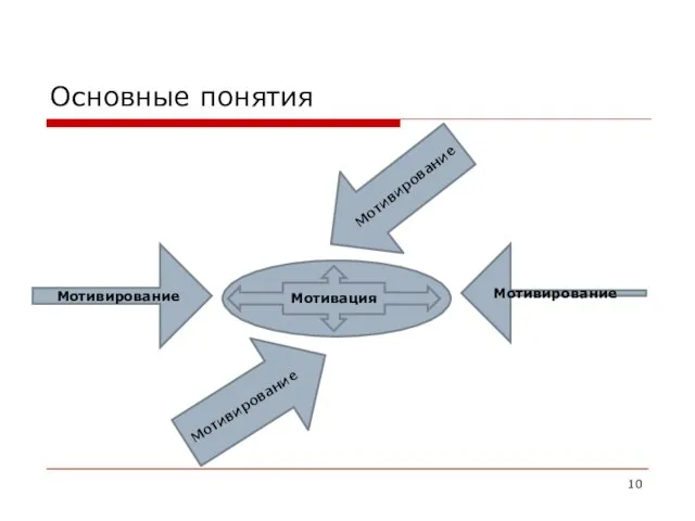 Основные понятия Мотивация Мотивирование Мотивирование Мотивирование Мотивирование