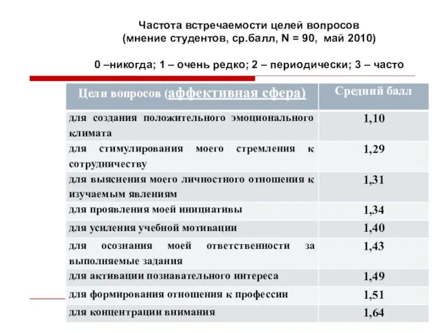 Частота встречаемости целей вопросов (мнение студентов, ср.балл, N = 90, май 2010)