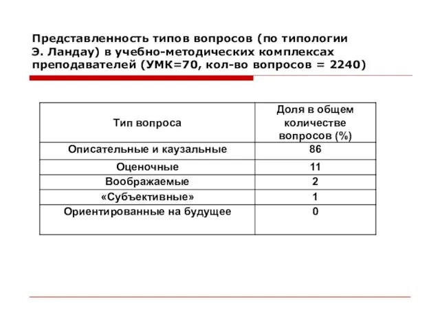 Представленность типов вопросов (по типологии Э. Ландау) в учебно-методических комплексах преподавателей (УМК=70, кол-во вопросов = 2240)