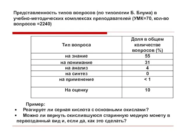 Представленность типов вопросов (по типологии Б. Блума) в учебно-методических комплексах преподавателей (УМК=70,