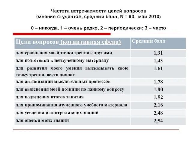 Частота встречаемости целей вопросов (мнение студентов, средний балл, N = 90, май