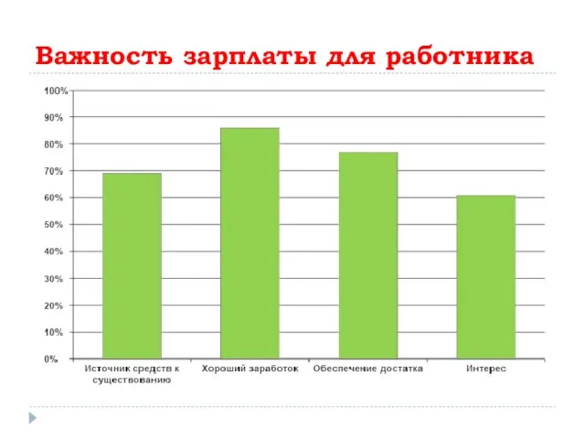 Важность зарплаты для работника