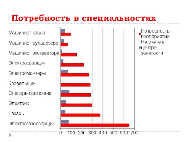 Потребность в специальностях