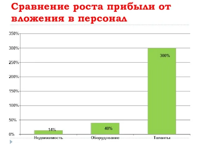 Сравнение роста прибыли от вложения в персонал