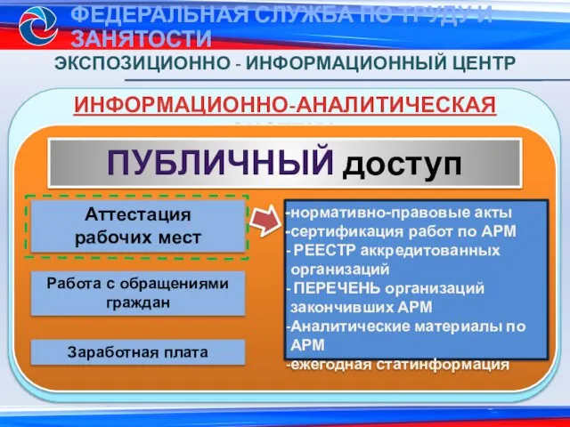 ИНФОРМАЦИОННО-АНАЛИТИЧЕСКАЯ СИСТЕМА ЭКСПОЗИЦИОННО - ИНФОРМАЦИОННЫЙ ЦЕНТР ПУБЛИЧНЫЙ доступ Аттестация рабочих мест нормативно-правовые