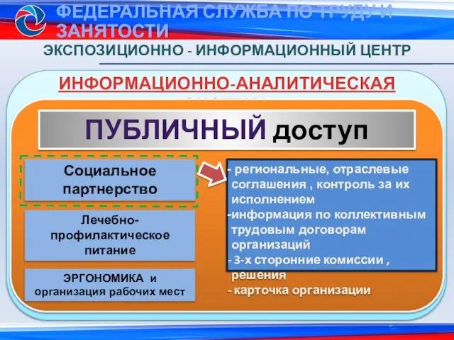 ИНФОРМАЦИОННО-АНАЛИТИЧЕСКАЯ СИСТЕМА ЭКСПОЗИЦИОННО - ИНФОРМАЦИОННЫЙ ЦЕНТР ПУБЛИЧНЫЙ доступ Социальное партнерство Лечебно-профилактическое питание