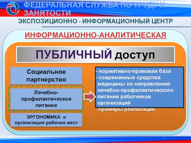 ИНФОРМАЦИОННО-АНАЛИТИЧЕСКАЯ СИСТЕМА ЭКСПОЗИЦИОННО - ИНФОРМАЦИОННЫЙ ЦЕНТР ПУБЛИЧНЫЙ доступ Социальное партнерство Лечебно-профилактическое питание