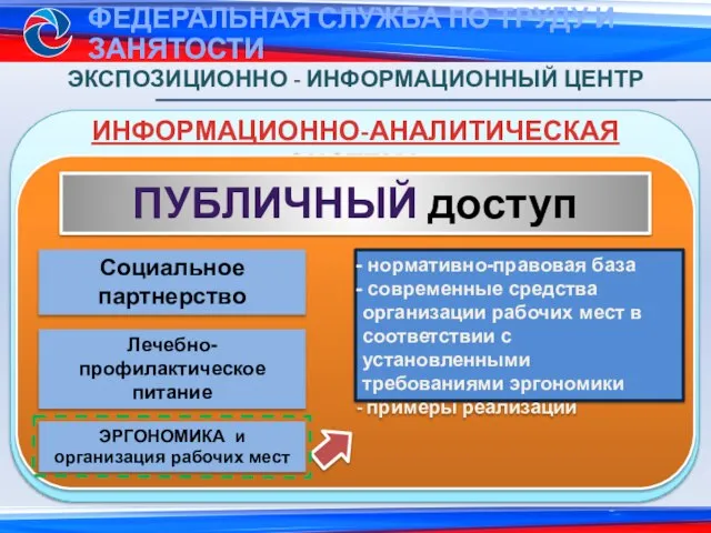 ИНФОРМАЦИОННО-АНАЛИТИЧЕСКАЯ СИСТЕМА ЭКСПОЗИЦИОННО - ИНФОРМАЦИОННЫЙ ЦЕНТР ПУБЛИЧНЫЙ доступ Социальное партнерство Лечебно-профилактическое питание