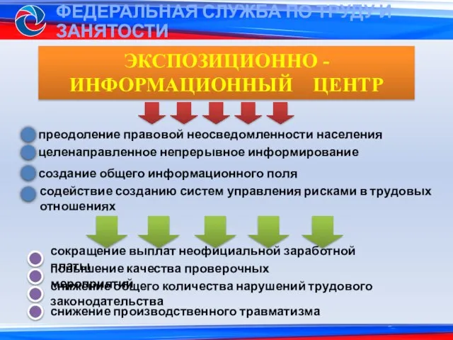 преодоление правовой неосведомленности населения целенаправленное непрерывное информирование создание общего информационного поля сокращение