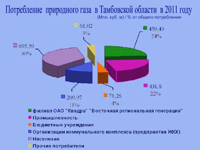 Потребление природного газа в Тамбовской области в 2011 году (Млн. куб. м)