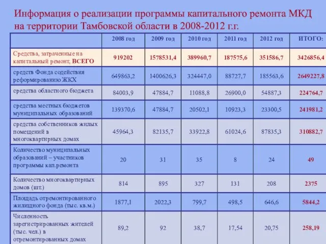 Информация о реализации программы капитального ремонта МКД на территории Тамбовской области в 2008-2012 г.г.