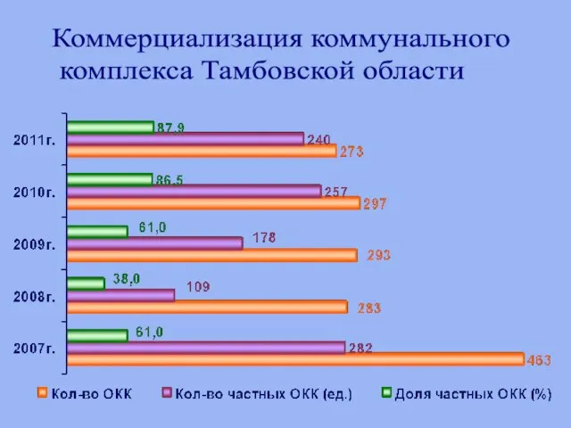 Коммерциализация коммунального комплекса Тамбовской области