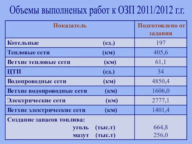 Объемы выполненых работ к ОЗП 2011/2012 г.г.