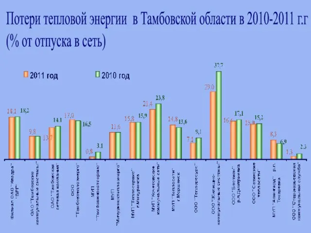 Потери тепловой энергии в Тамбовской области в 2010-2011 г.г (% от отпуска в сеть)