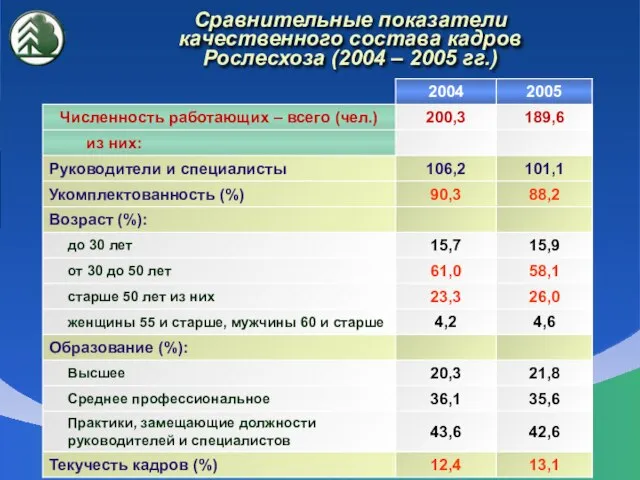 Сравнительные показатели качественного состава кадров Рослесхоза (2004 – 2005 гг.)