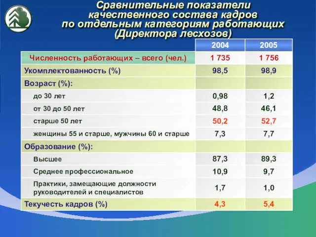 Сравнительные показатели качественного состава кадров по отдельным категориям работающих (Директора лесхозов)