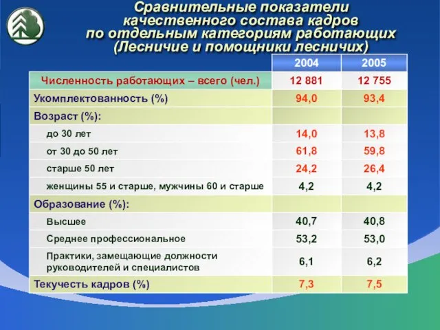 Сравнительные показатели качественного состава кадров по отдельным категориям работающих (Лесничие и помощники лесничих)