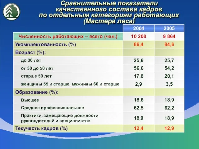 Сравнительные показатели качественного состава кадров по отдельным категориям работающих (Мастера леса)