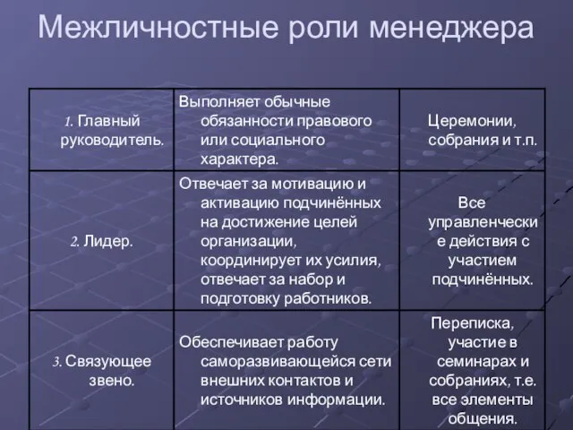 Межличностные роли менеджера