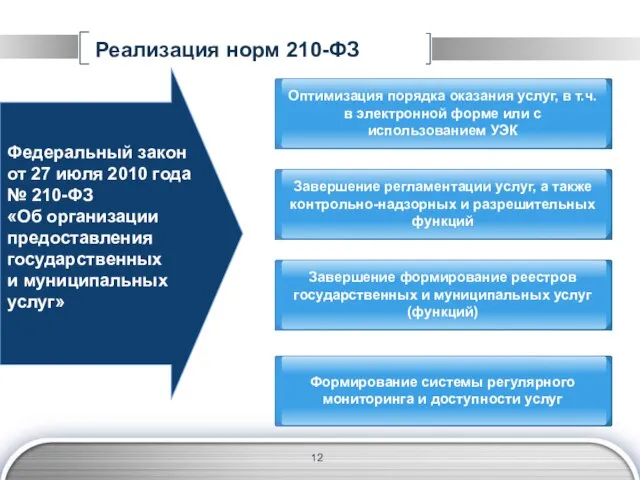 Реализация норм 210-ФЗ Федеральный закон от 27 июля 2010 года № 210-ФЗ