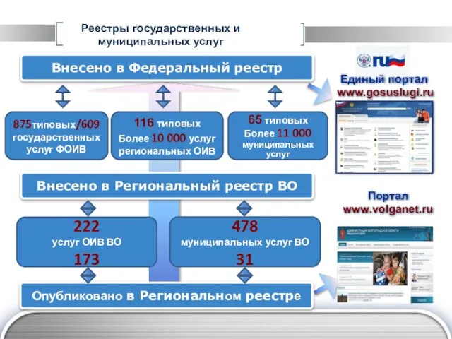 Реестры государственных и муниципальных услуг Внесено в Федеральный реестр 65 типовых Более