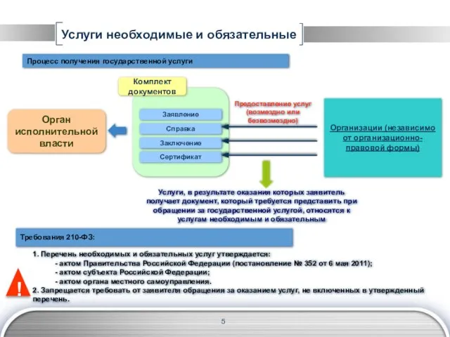 Услуги необходимые и обязательные Орган исполнительной власти Комплект документов Заявление Справка Заключение